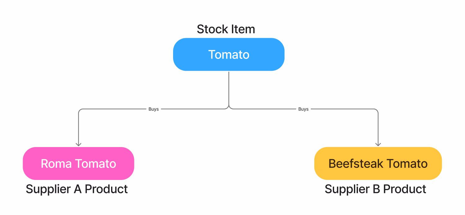 Generic Stock Items diagram