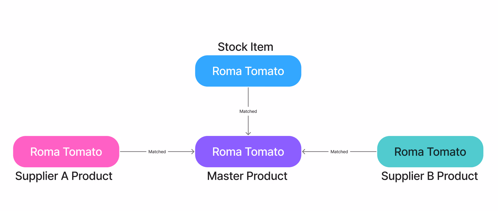 Master Products matching diagram