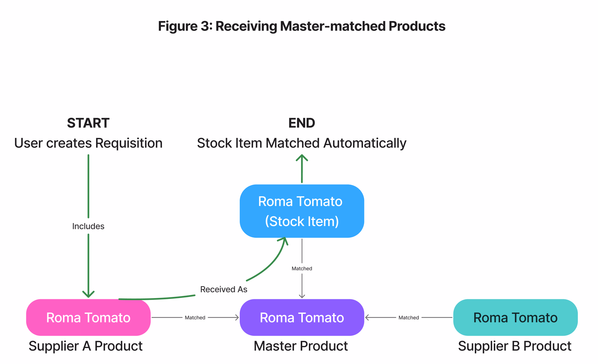 Receiving master-matched products